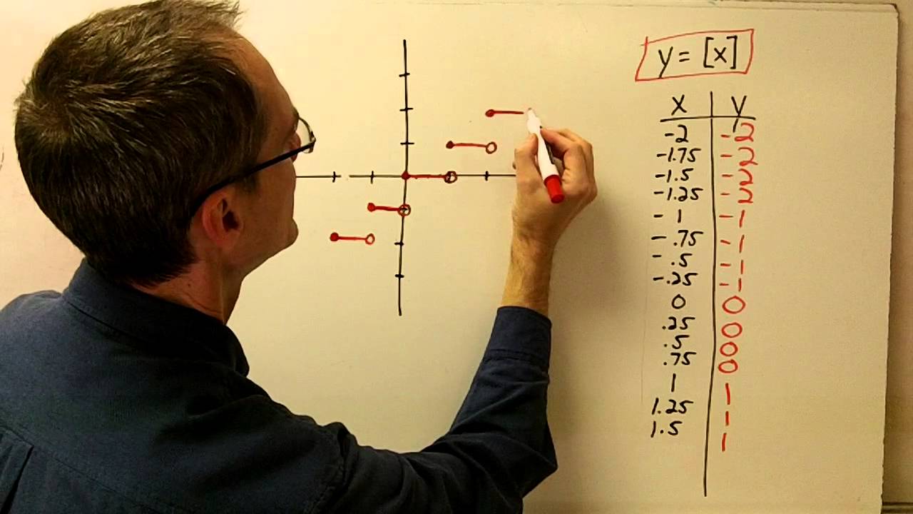 Greatest Integer (Step) Function