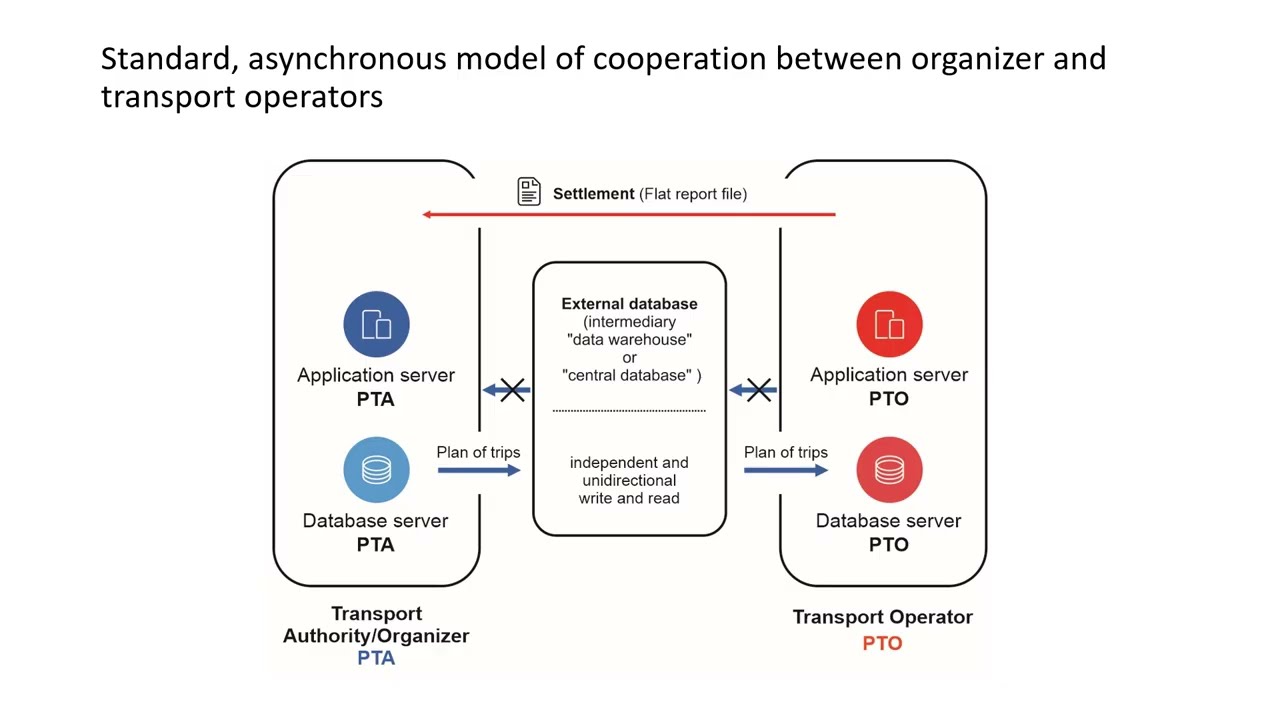 Transport Planning Model in Relation Between Public Transport Authority and Transport Operators