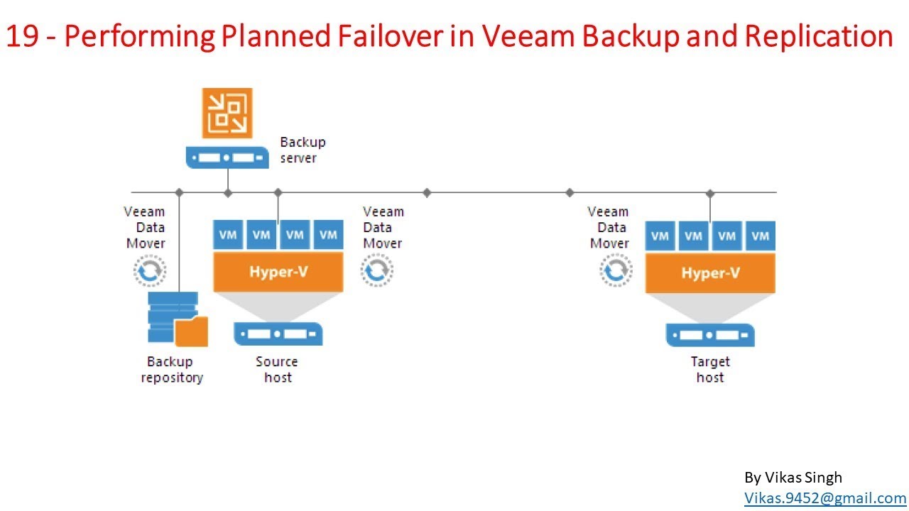 Обучение Veeam Advance | 19 — Выполнение планового аварийного переключения в Veeam Backup and Rep...