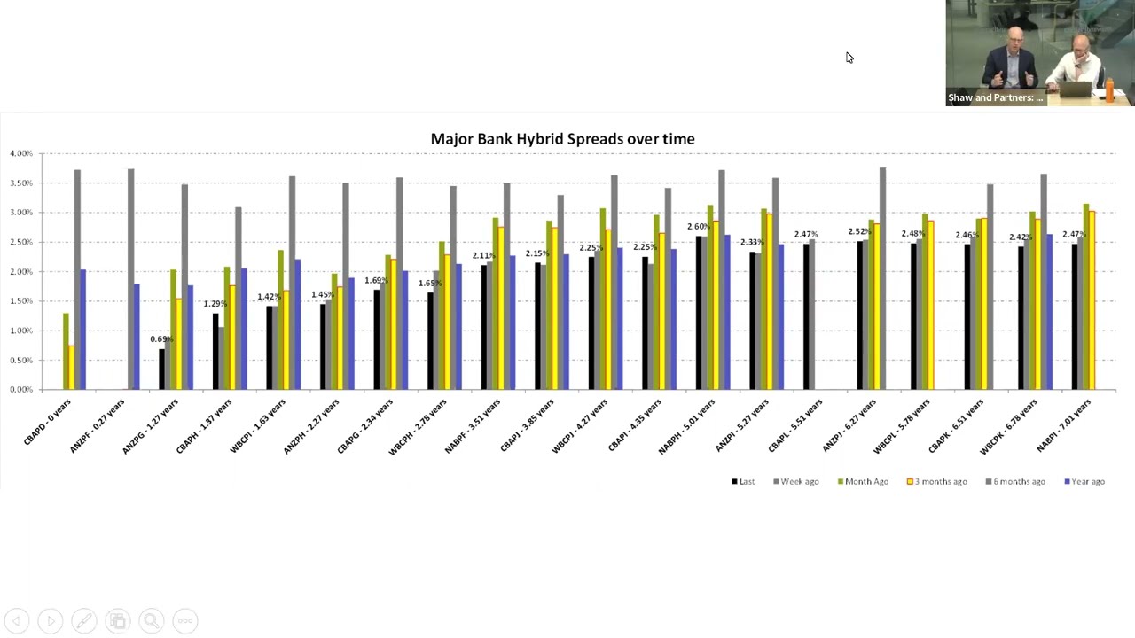Hybrid Securities: A deep dive with an expert who manages over $1 billion in ASX listed Hybrids