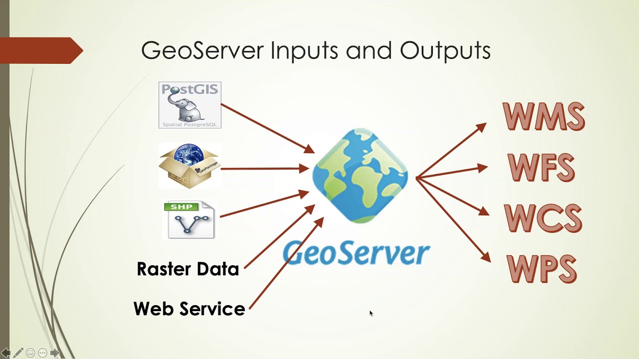 GeoServer: The big picture