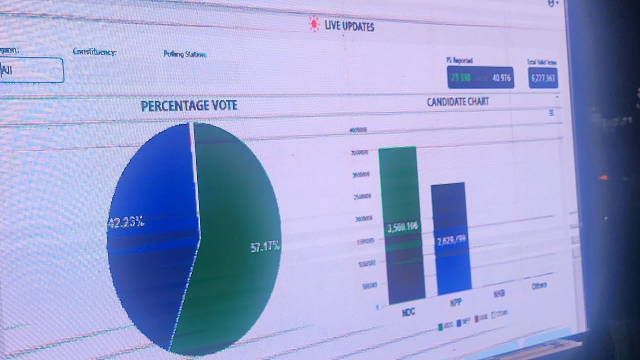 GHANA DECIDE ! GENERAL ELECTION - PROVISSIONAL RESULTS FROM BANTAMA COALIATION CENTRE