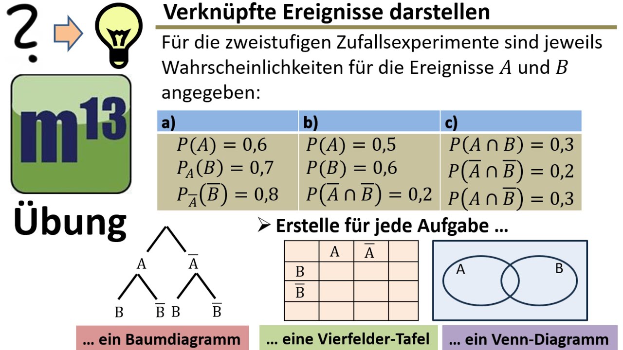 Wahrscheinlichkeiten berechnen und in Baumdiagramm, Vierfeldertafel und Venn Diagramm eintragen