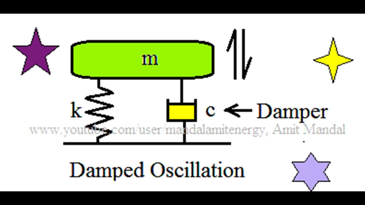 Damped Vibrations, Over damping, Critical damping and under damping