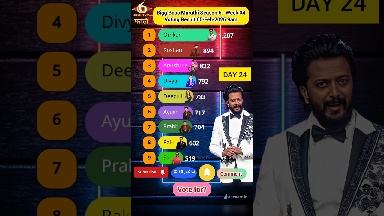 Bigg Boss Marathi Season 6! Voting Result 05-Feb-2026 9am #jiohotstar #biggbossmarathi #shortsfeed