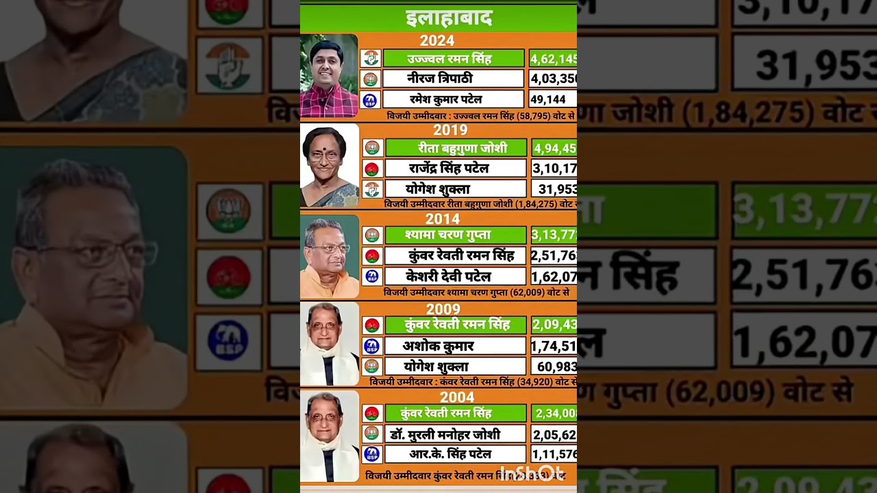 Uttar Pradesh Lok Sabha election result #soniagandhi #rahulgandhi #congress #bjp #up #raebareli