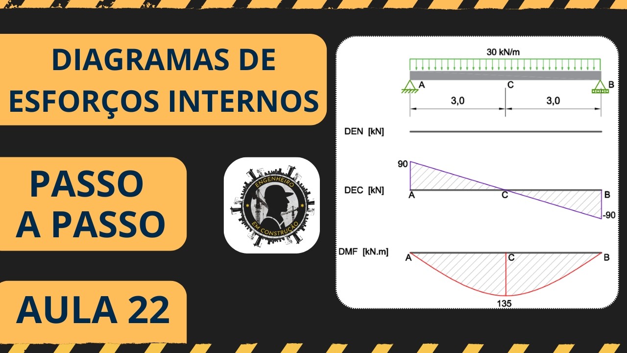 AULA 22: Viga com Carga Distribuída: Diagramas de Esforço Cortante e Momento Fletor