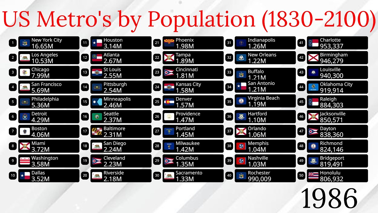 US Metropolitan Areas by Population (1830-2100)