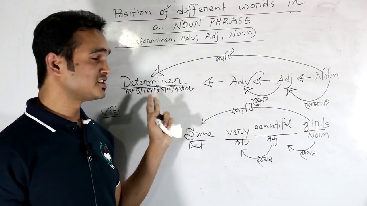 Noun Phrase: Position of Various Words