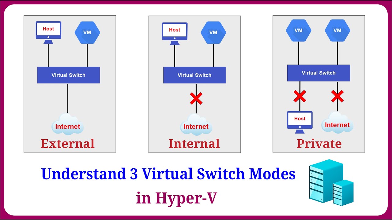 Hyper-V Virtual Switch Explained: External, Internal & Private