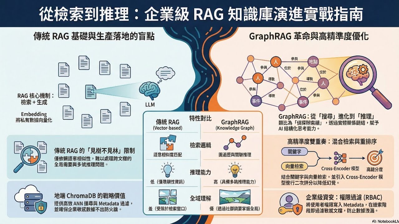 AI知識系統演進：從RAG到GraphRAG/《生成式 AI 專案實踐指南》閱讀重點心得整理（四）
