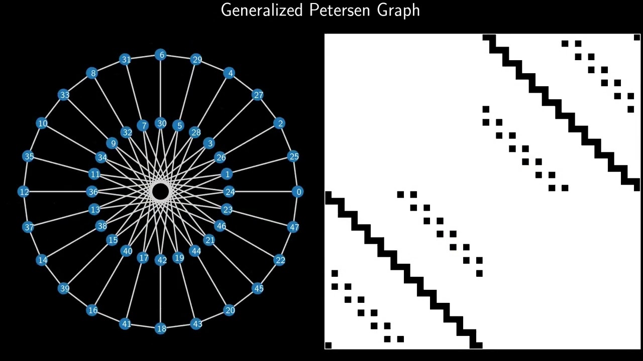 Breadth First Search and the Cuthill-Mckee Algorithm