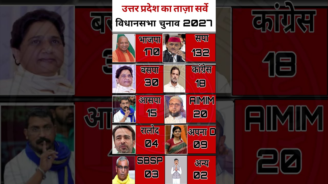 UP Assembly Election Opinion Poll:कौन बनेगा CM? Akhilesh Yadav vs Yogi | Uttar Pradesh Election News