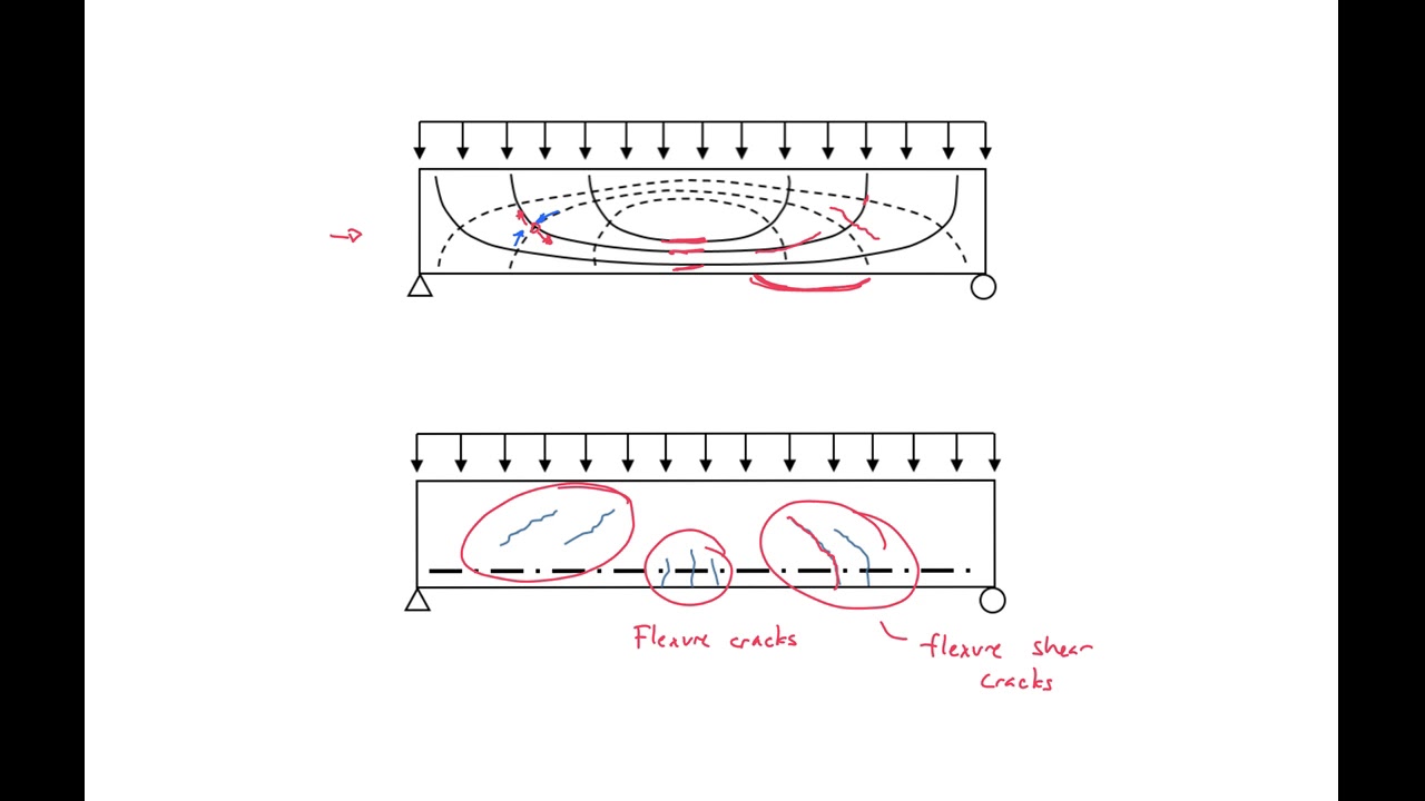 8 - Concrete Contribution to Shear Strength