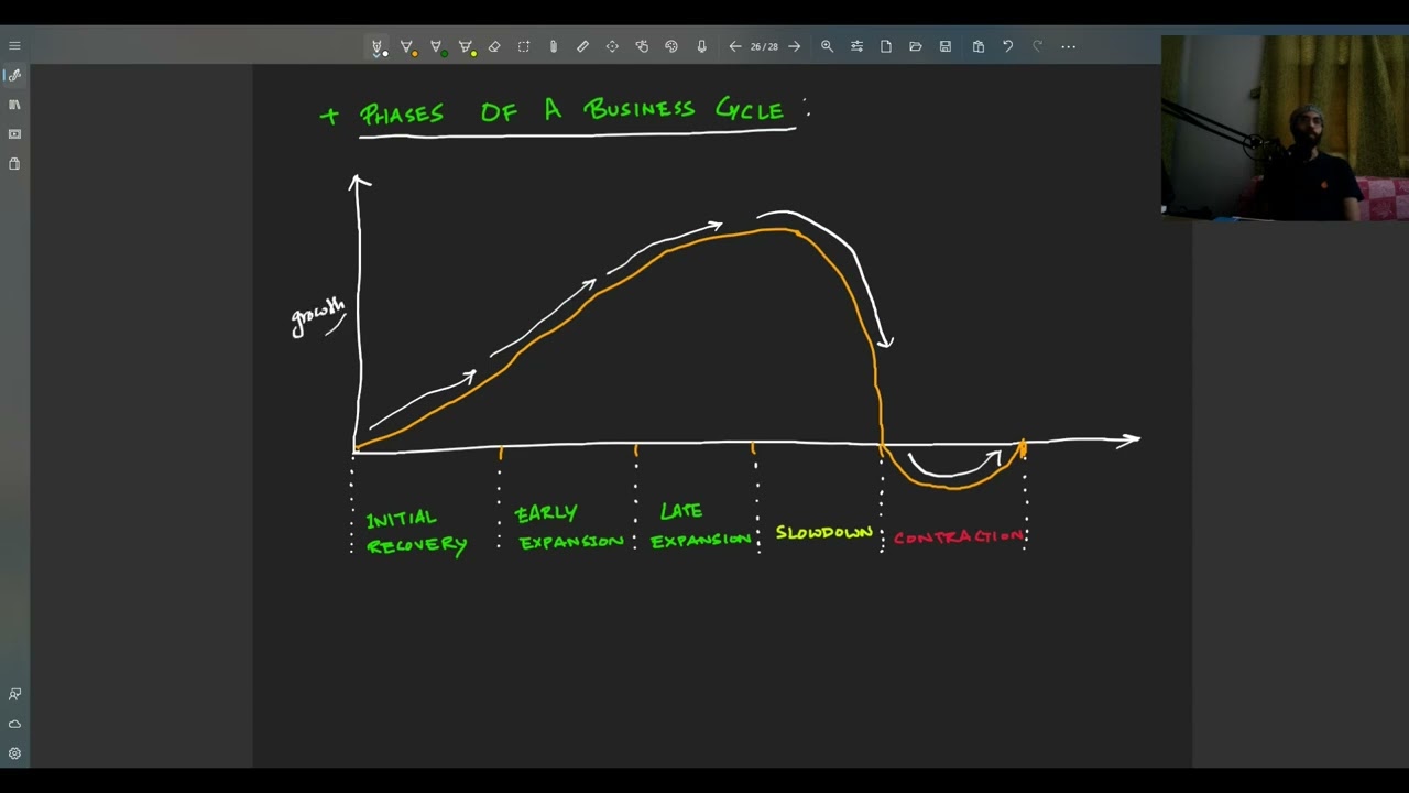 Phases of a Business Cycle and their characteristics and implications | CFA Level 3