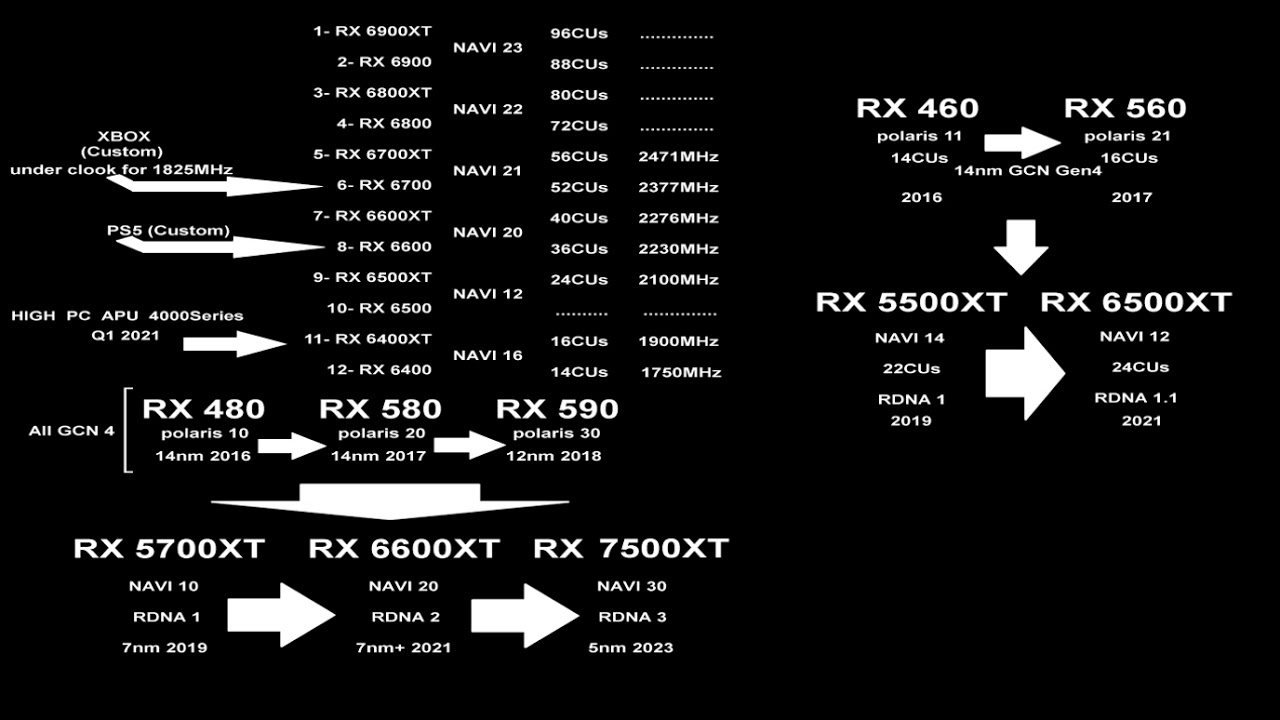 RDNA 2 is RX 6000 Series +  PS5 & XboX