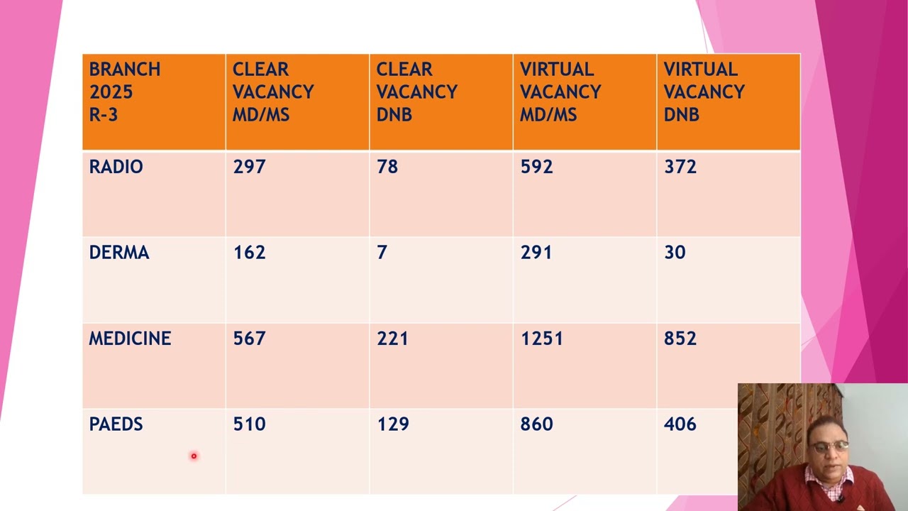 NEET PG 2025 MCC AIQ R-3 BRANCH WISE VACANCY POSITION II 2024 VS 2025 POSITIVE TRENDS#neetpg2025