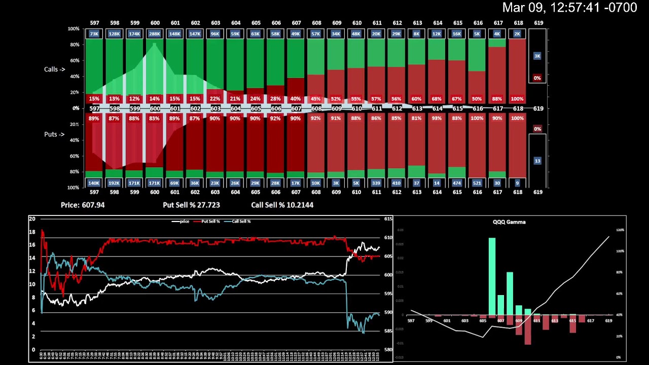 QQQ Options Premium / Volume Profile - 3/9/26
