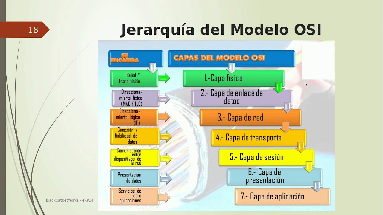 Conceptos B&aacute;sicos Sobre Redes de Datos