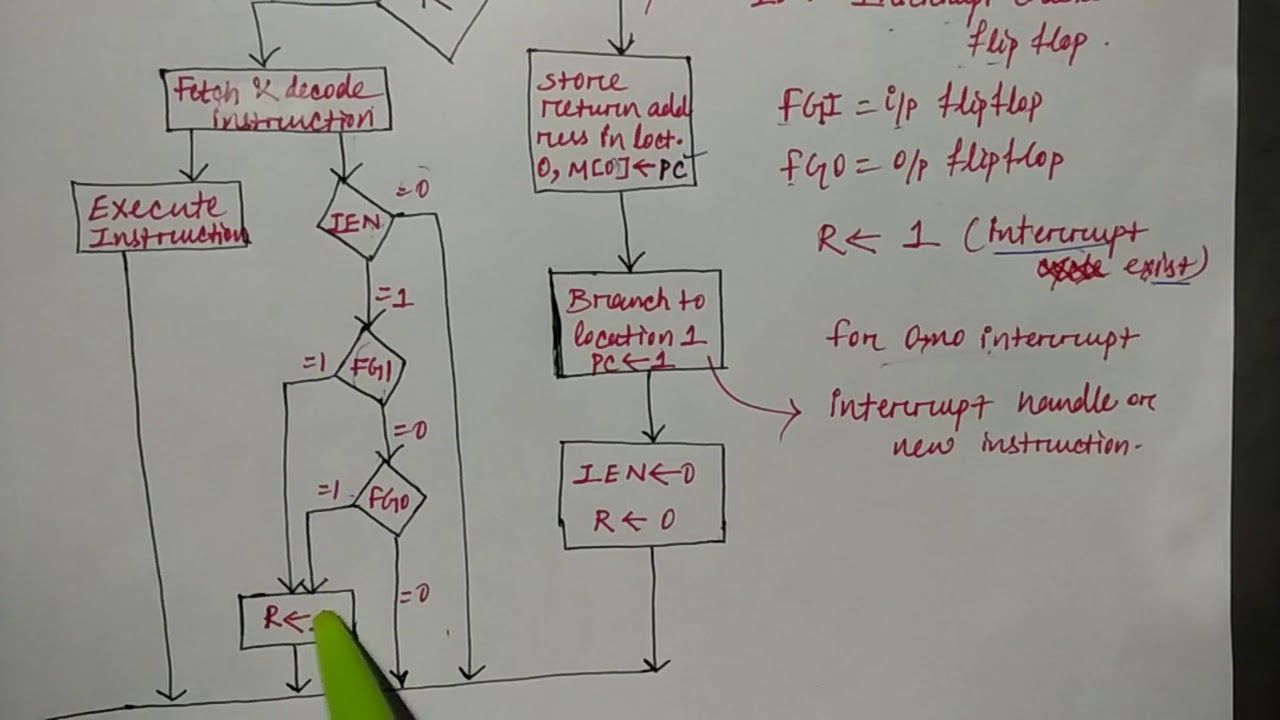 Interrupt cycle | Hindi |  Lec-37 | COA | Niharika Panda