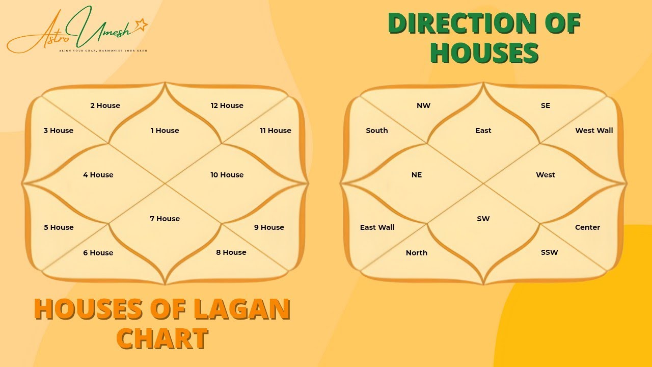 Importance of Directions in Life According to Kundali | Vastu & Astrology Insights by Astro Umesh