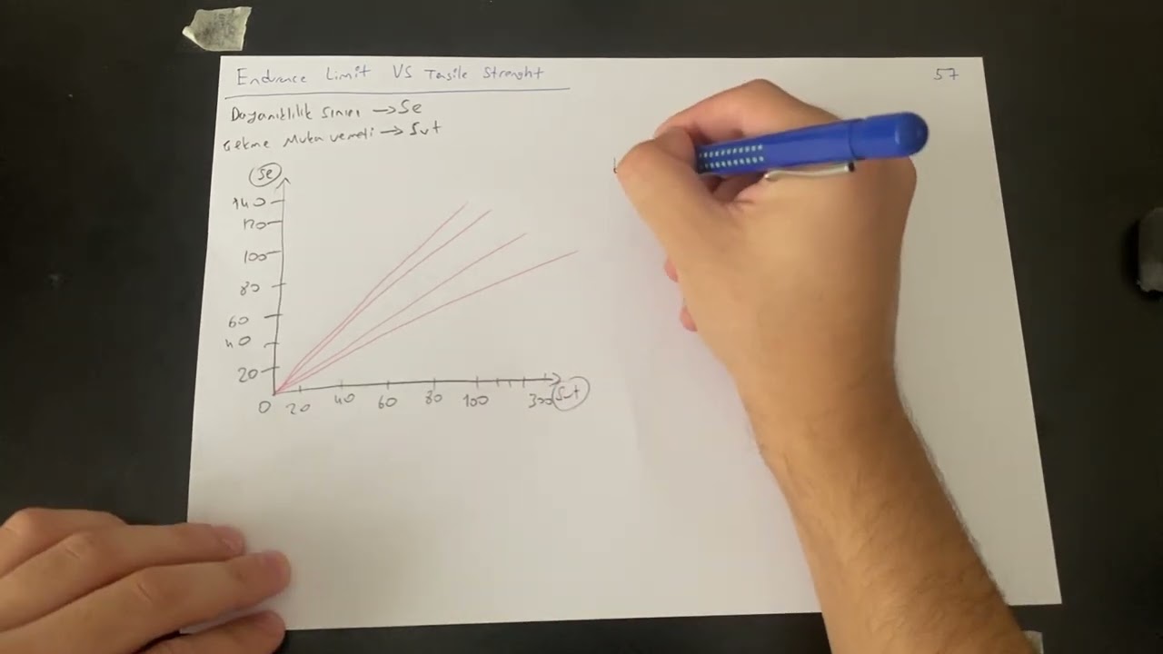 Dayanıklılık sınırı ve mukavemet - Makine Elemanları Ders Videoları
