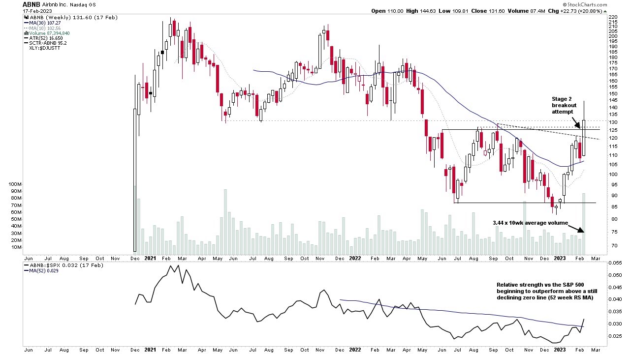 Stage 2 Breakout Attempts and Stocks Approaching the Stage 2 level &ndash; 20 February 2023