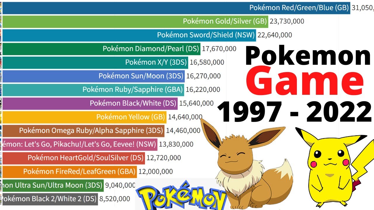 Best selling Pokemon Games 1997 - 2022 || top 10 pokemon games ||  popular pokemon games 2022