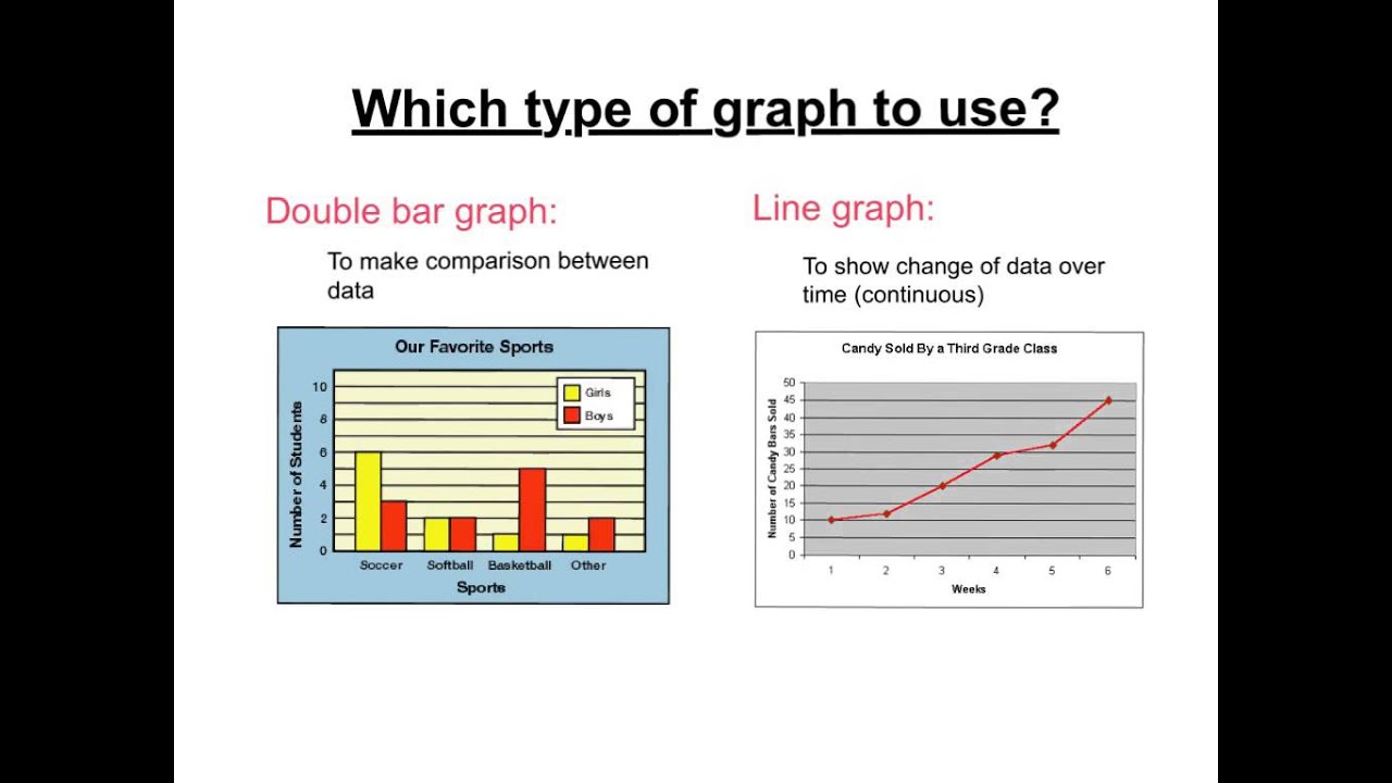 Which type of graph to use