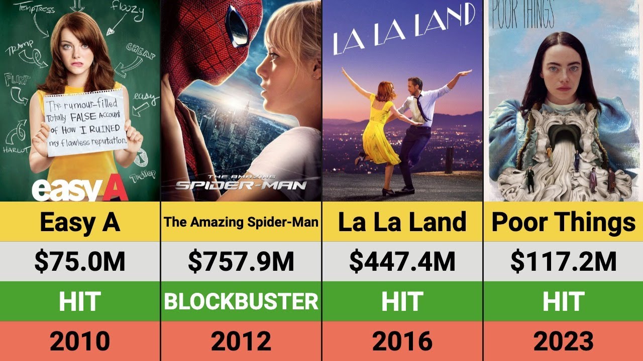 Emma Stone's Movies: Hits and Flops | Box Office Breakdown | La La Land | Spiderman