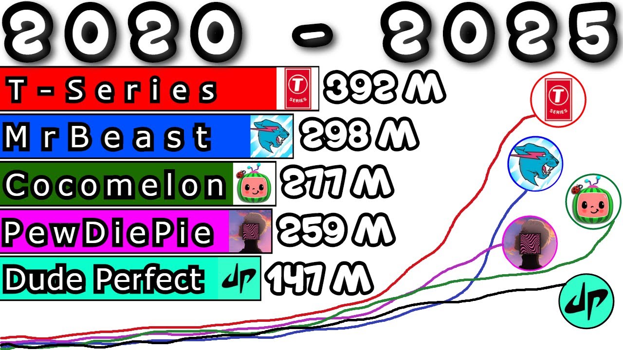 FUTURE MOST SUBSCRIBED CHANNEL ON YOUTUBE [2020-2025]