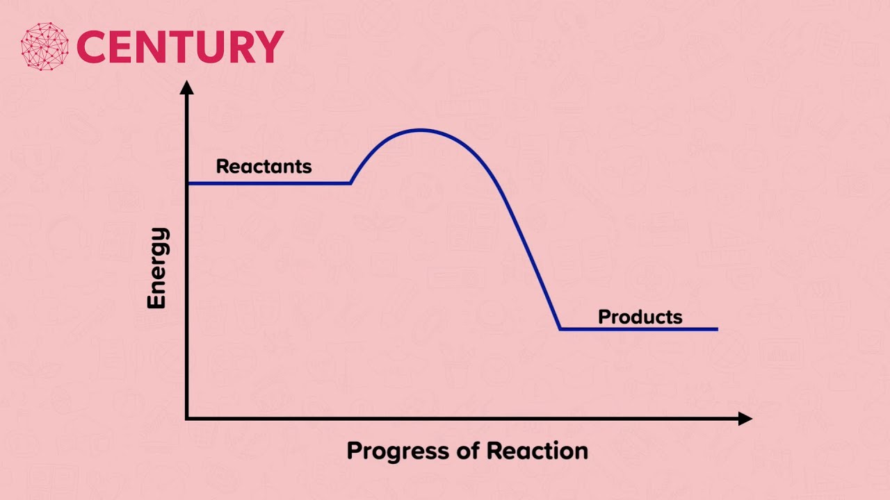 Exothermic Reactions: Displacement | Chemistry