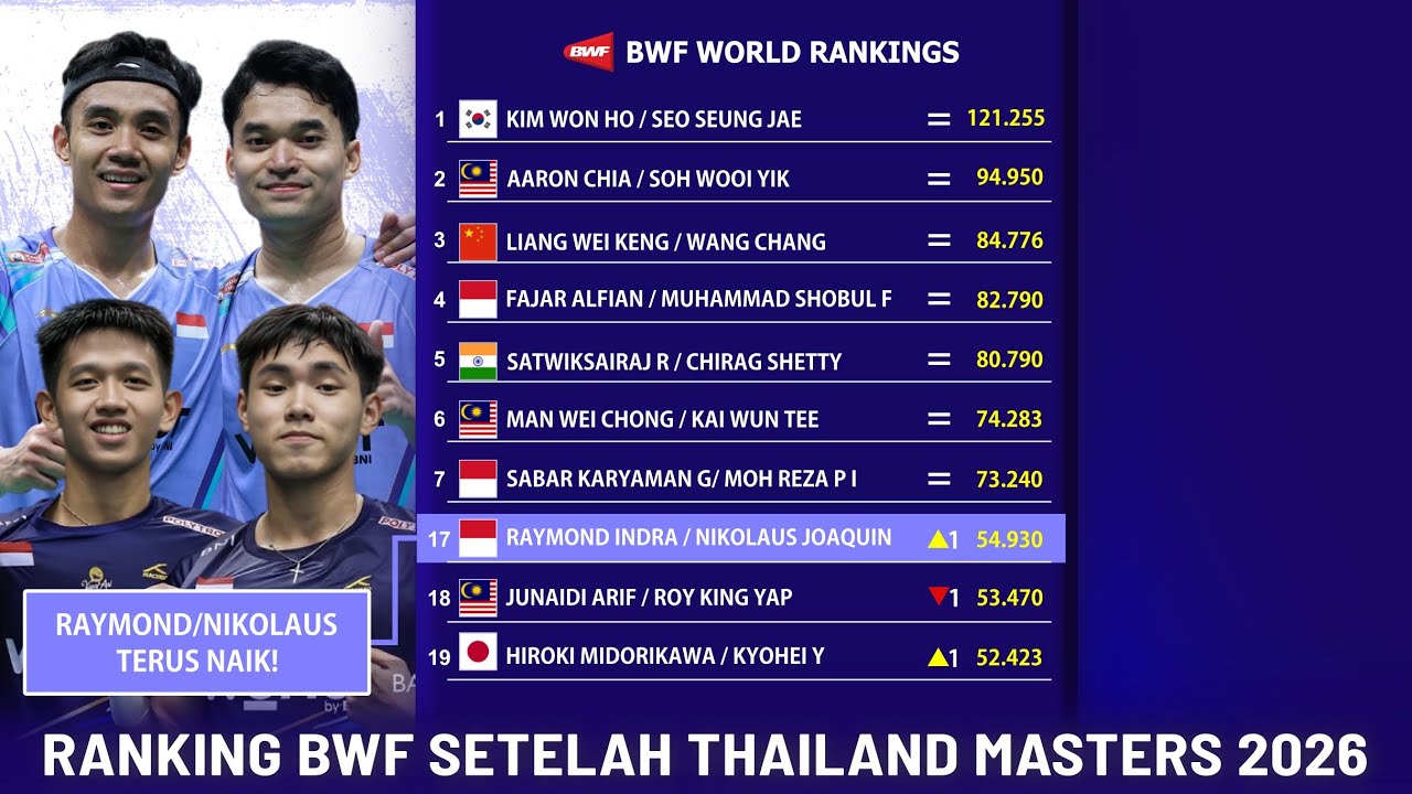 RANKING BWF SETELAH THAILAND MASTERS 2026. GANDA PUTRA RAYMOND/NIKOLAUS MEROKET #rankingbwf