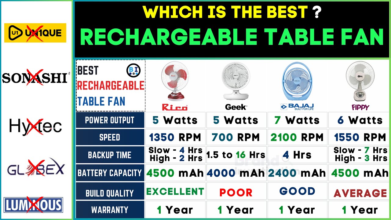 🔋 Best Rechargeable Table Fan 2024 Review | Battery Operated Table Fan Top Picks!