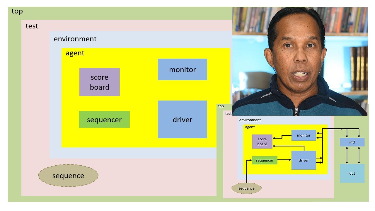 Designing the SV/UVM Testbench Architecture