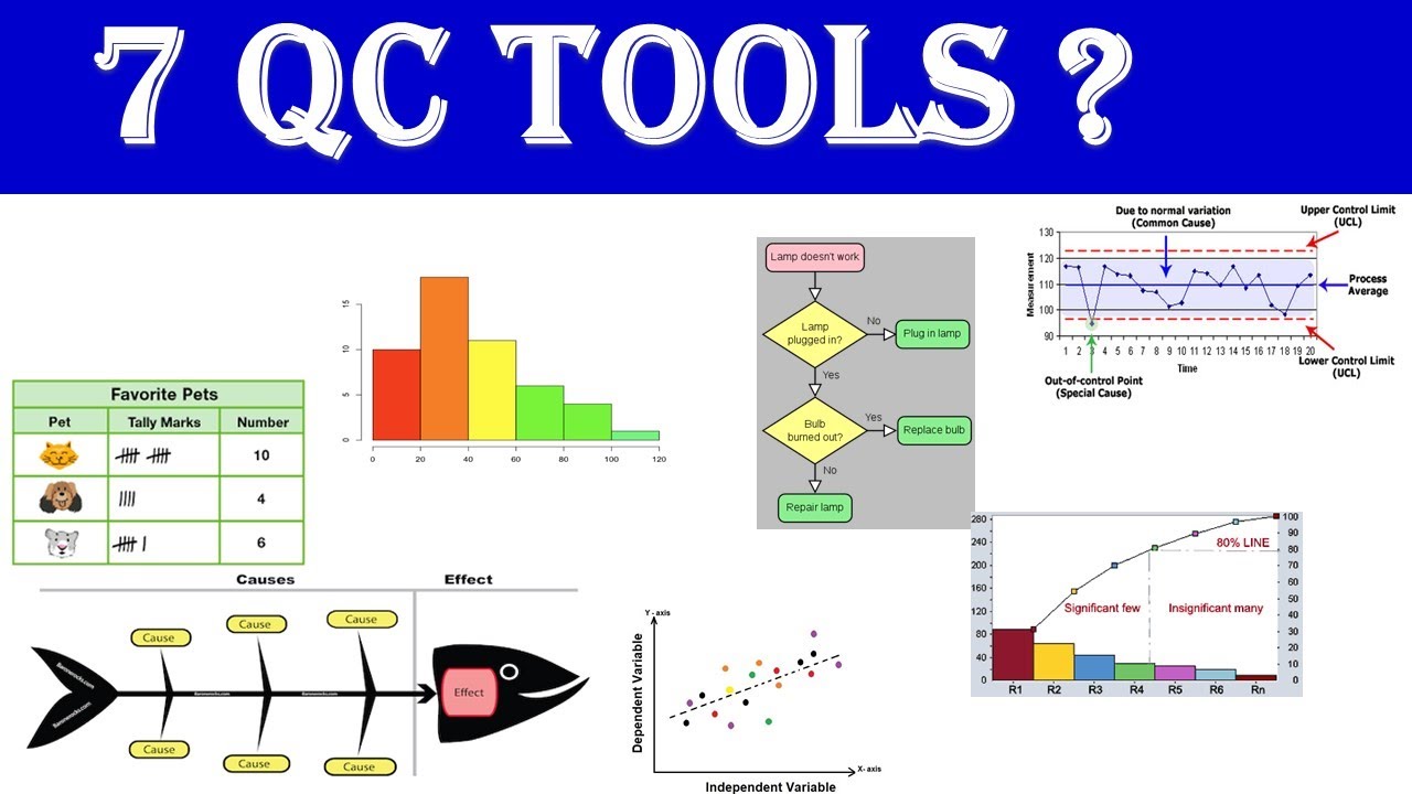 7 Quality Control Tools | 7 QC tools | Fishbone, Control charts, Histogram, Pareto, Control Chart |