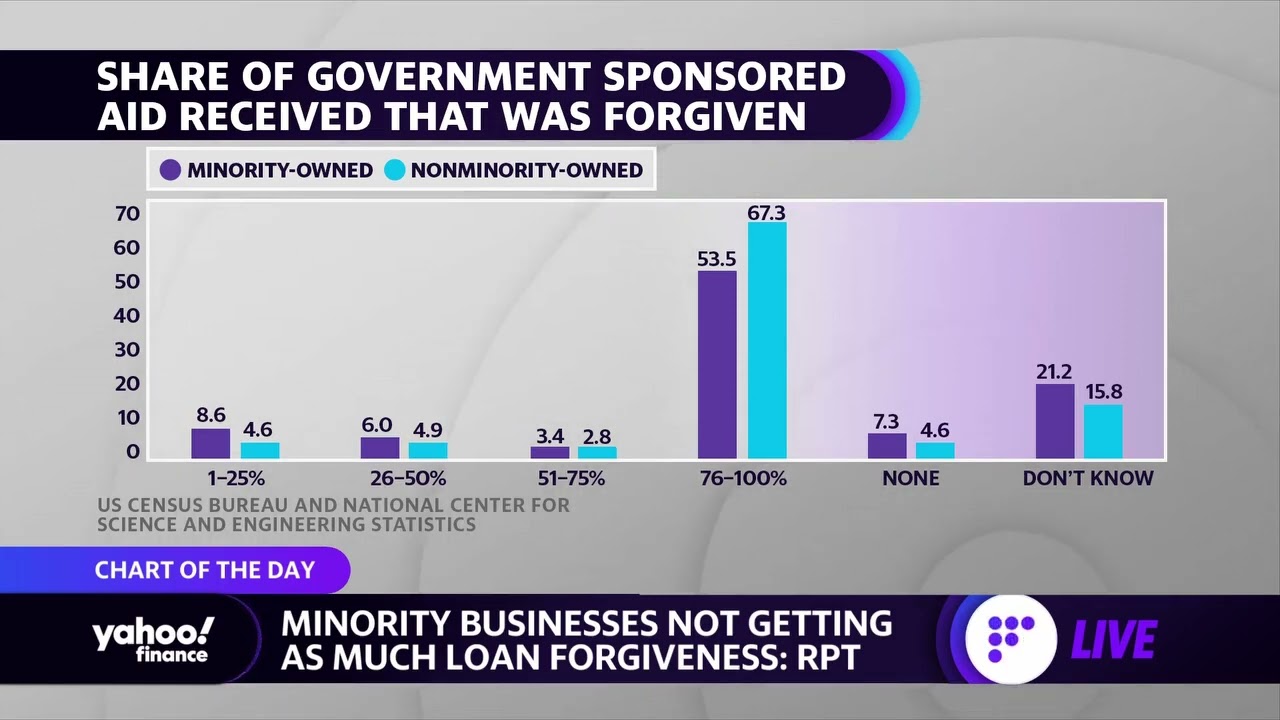 Minority-owned businesses not getting as much PPP loan forgiveness