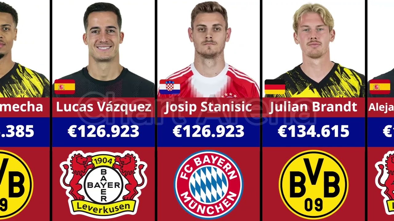 Bundesliga Weekly Wage Ranking 25/26 | Who Earns the Most?