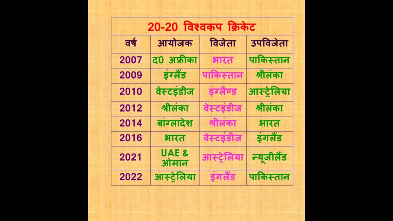 t20 world cup winner | T20 World Cup Champions 2007 to Present | टी20 विश्वकप लिस्ट 2007 से अब तक.