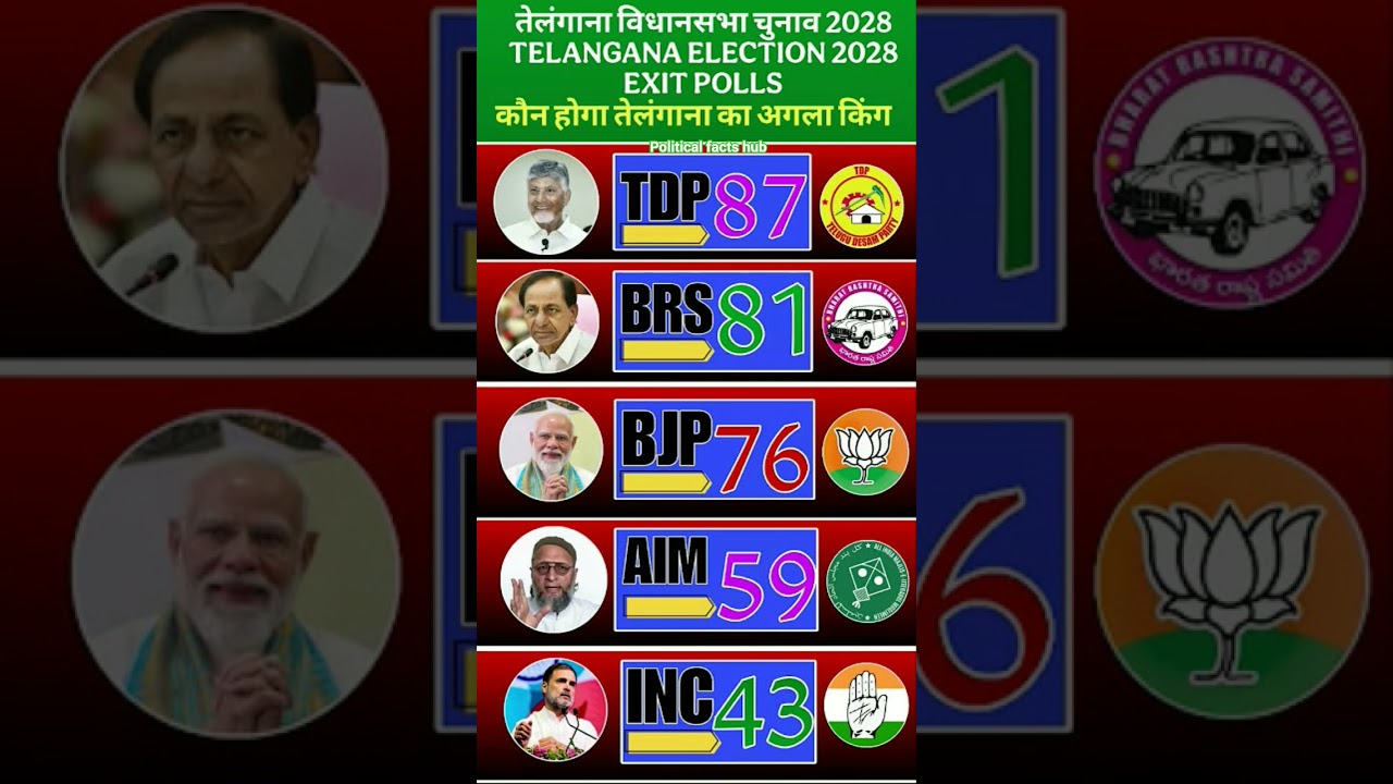 तेलंगाना विधानसभा चुनाव 2028: किसकी बनेगी सरकार ? देखें सबसे सटीक Exit Poll!#telanganaelections2028