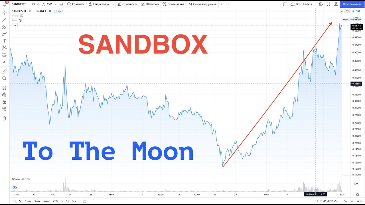 Обзор токена SAND BOX и мой трейды по нему