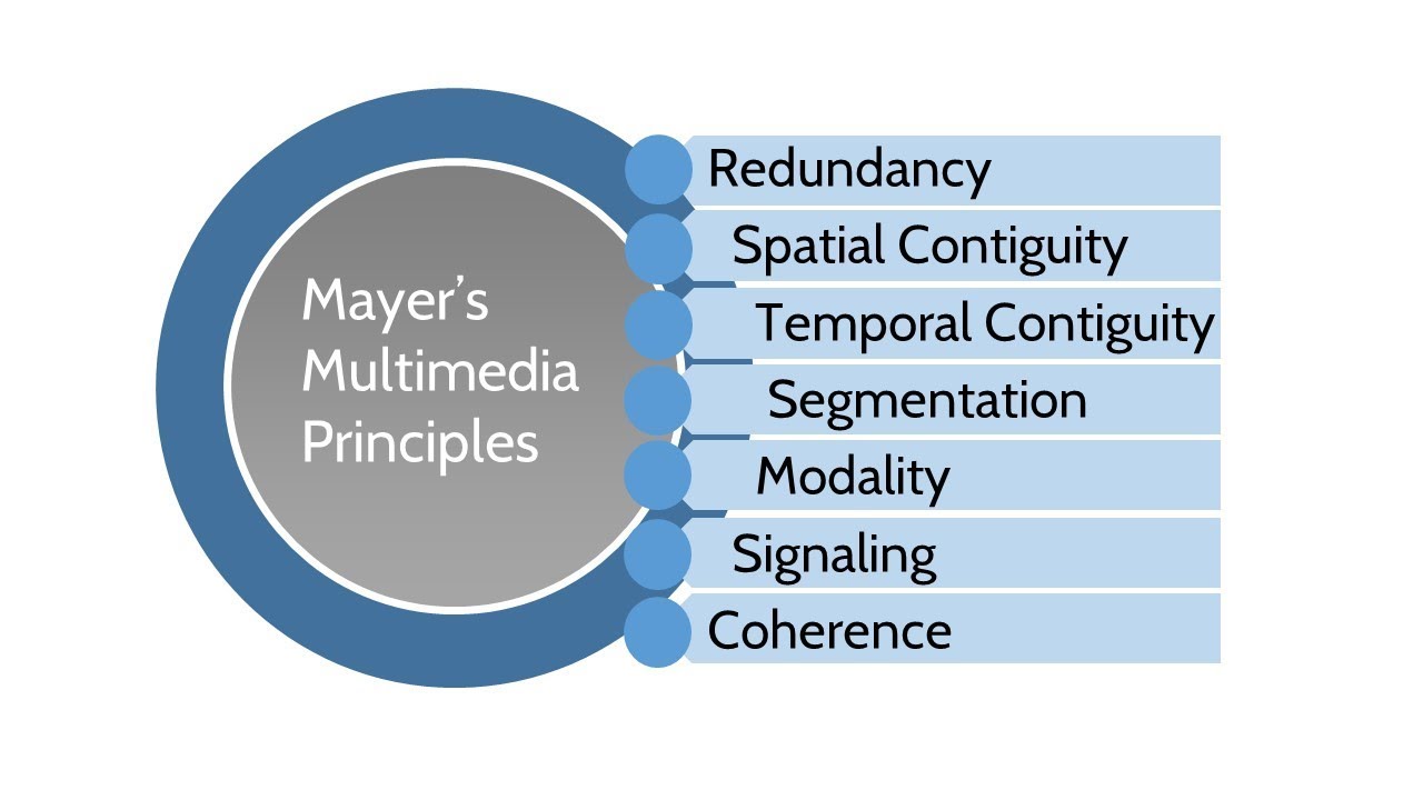Best Practices for Reducing Extraneous Cognitive Load