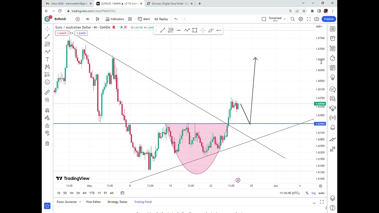 EURAUD CHART ANALYSIS