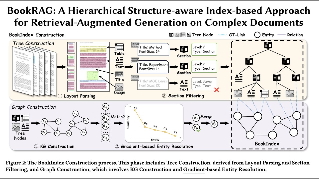 Noob Vibe Paper: BookRAG: A Hierarchical Structure-aware Index-based Approach for RAG