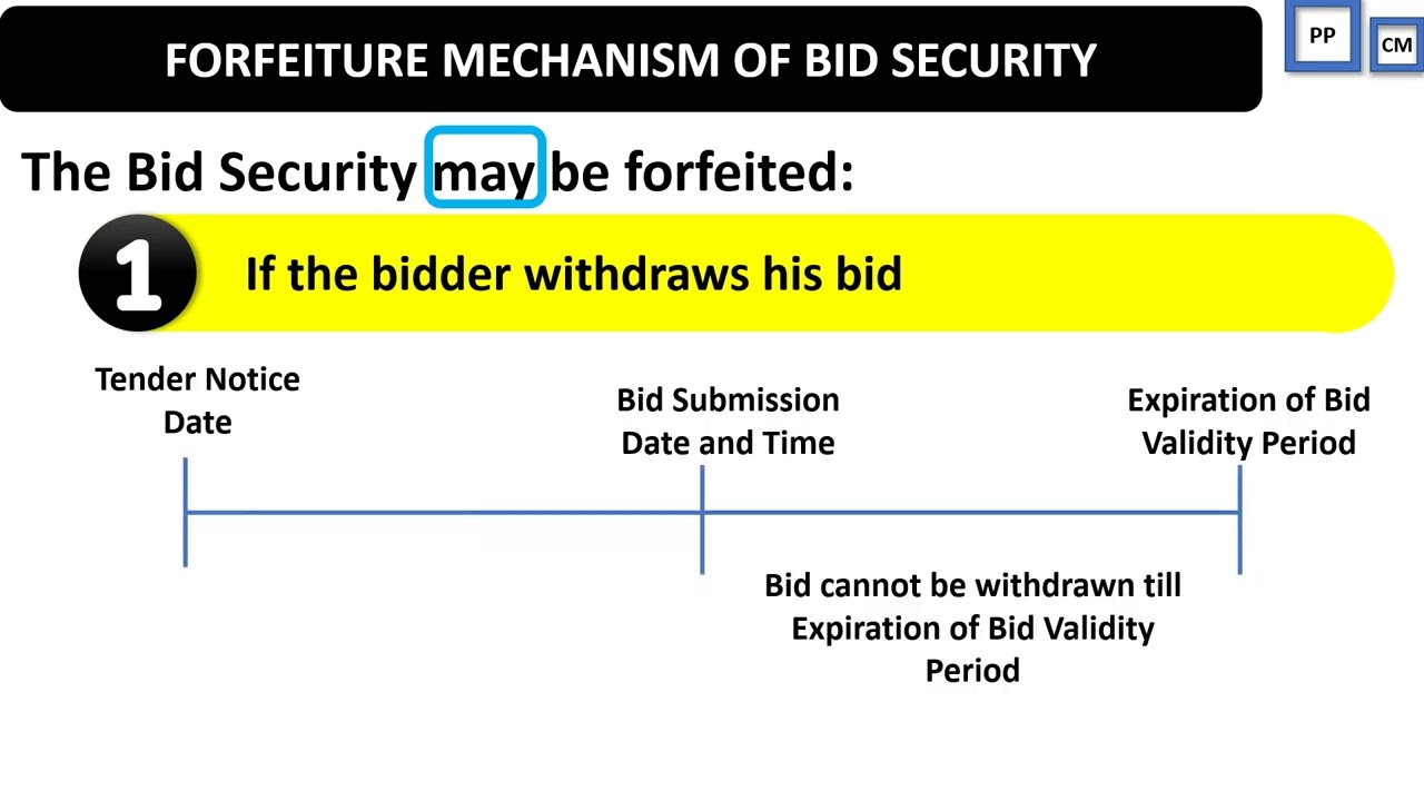 Forfeiture of Bid Security