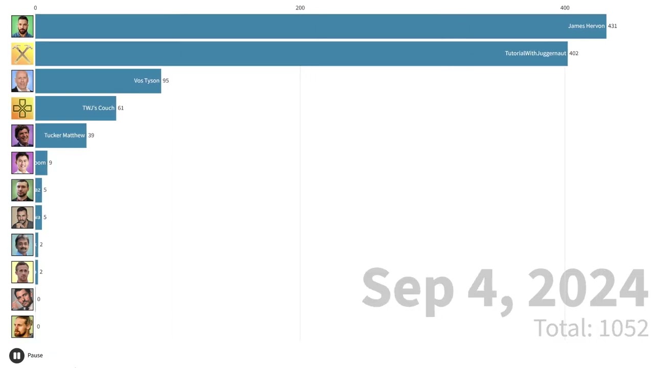 TWJ Channel Bar Chart Race - Every Day (Aug 2023 - Feb 2026)