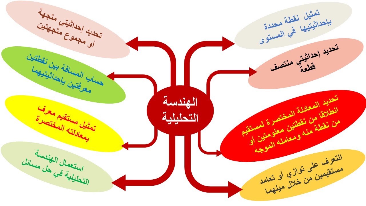 الهندسة التحليلية : معادلة مستقيم و المعلم في المستوى | ملخص الدرس | نماذج امتحانات جهوية