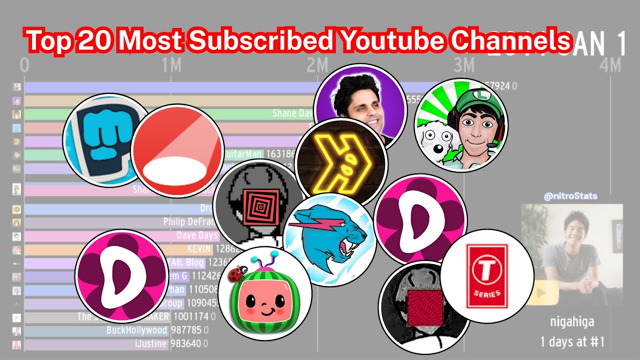 Top 20 most subscribed Youtube Channels (2011-2025) every day