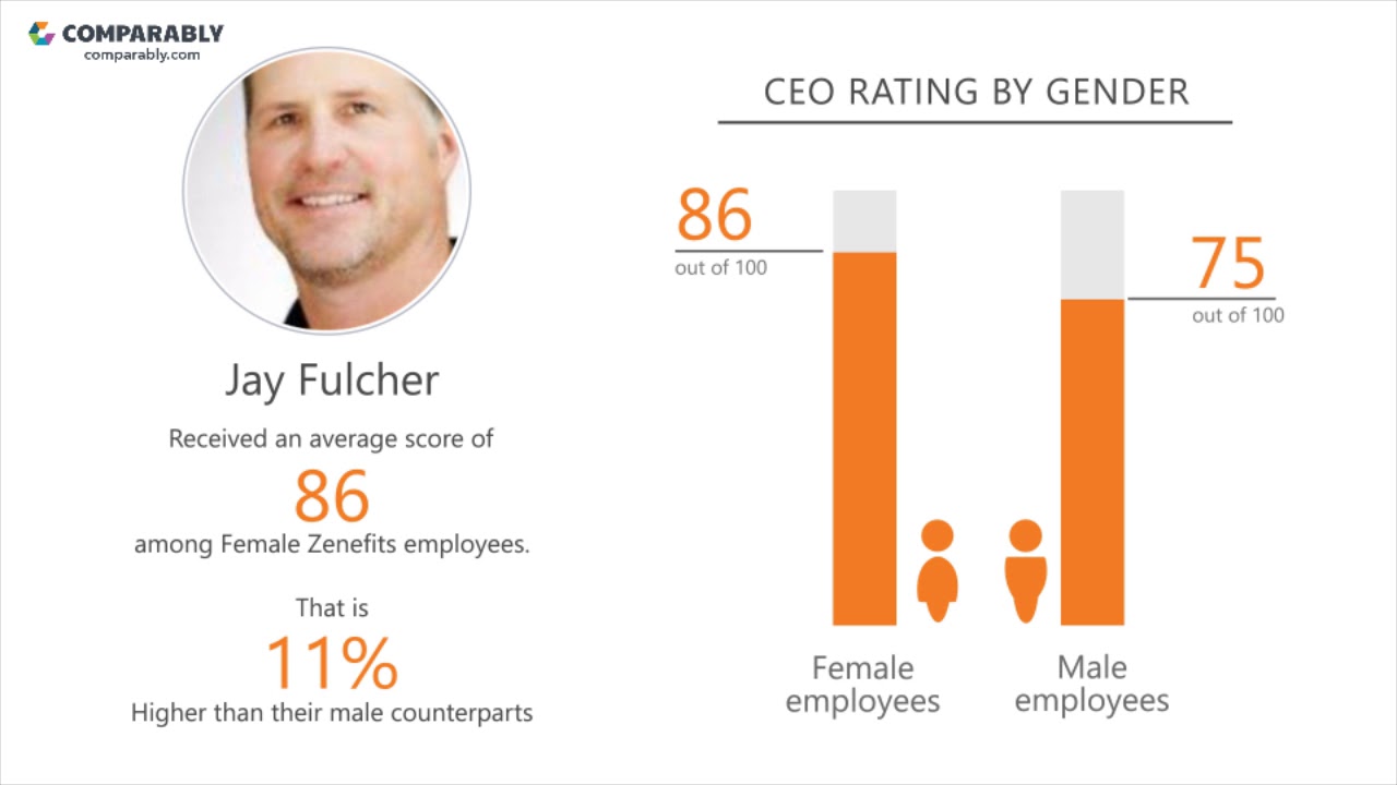 Zenefits' CEO and Office Environment - Q1 2019