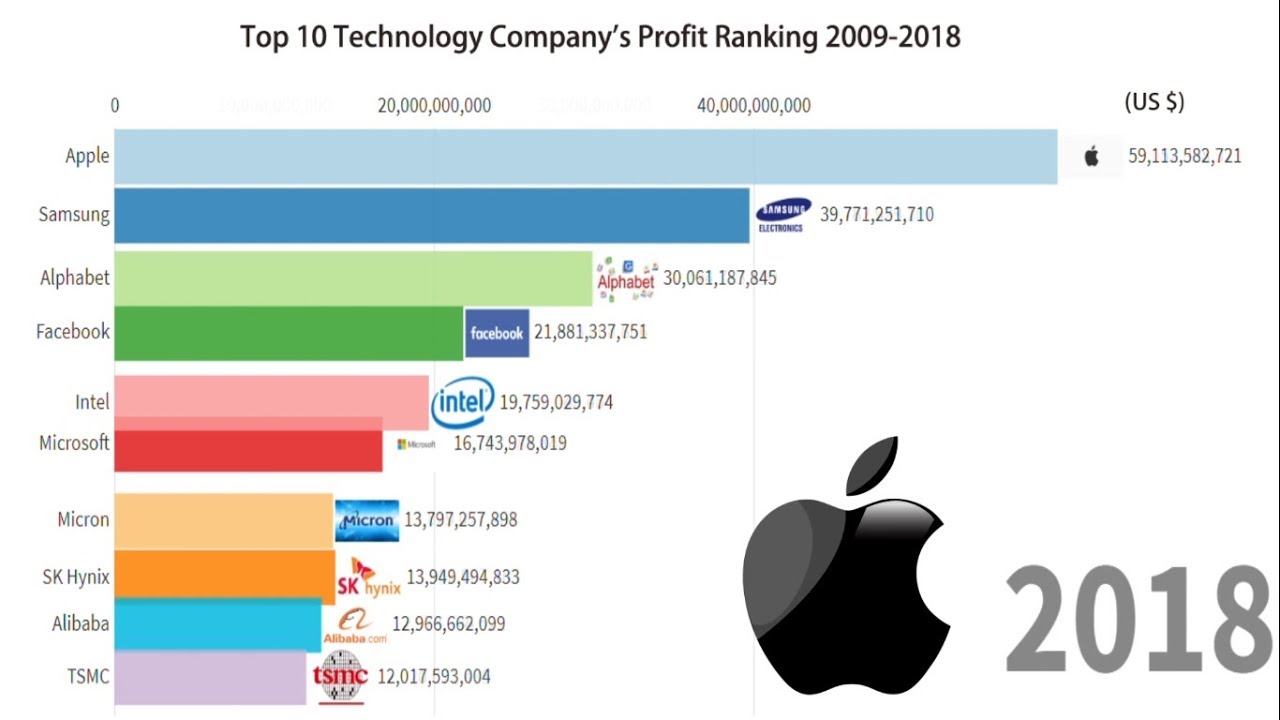 Top 10 Technology Company's Profit Ranking （2009-2018）